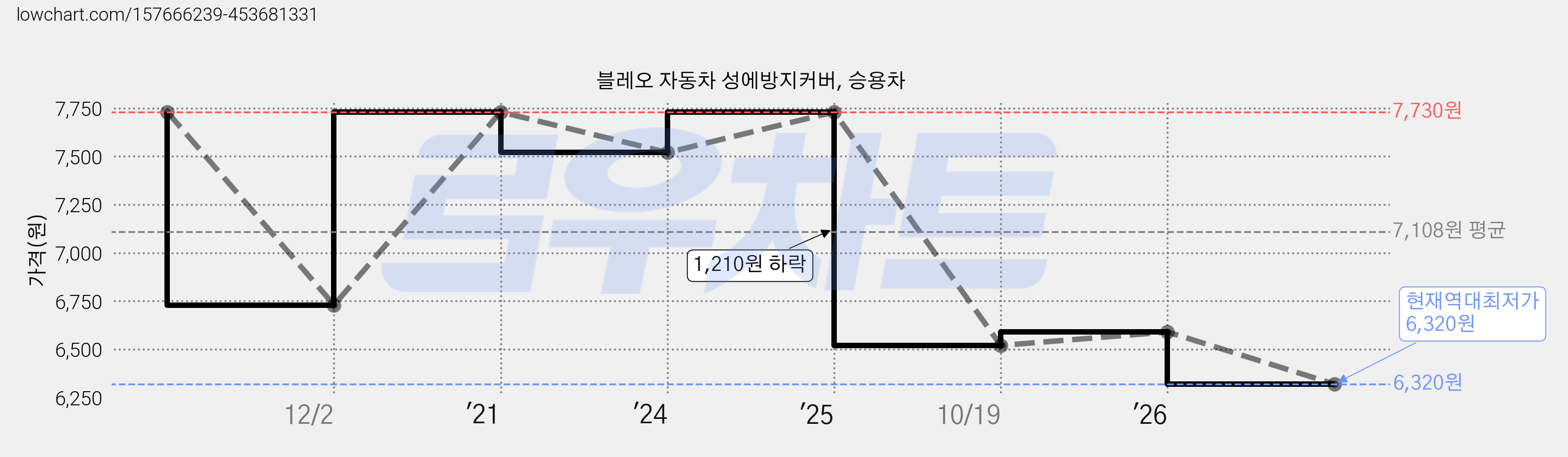 블레오 자동차 성에방지커버, 승용차 가격 변동 차트, 현재가 6,320원, 역대최저가