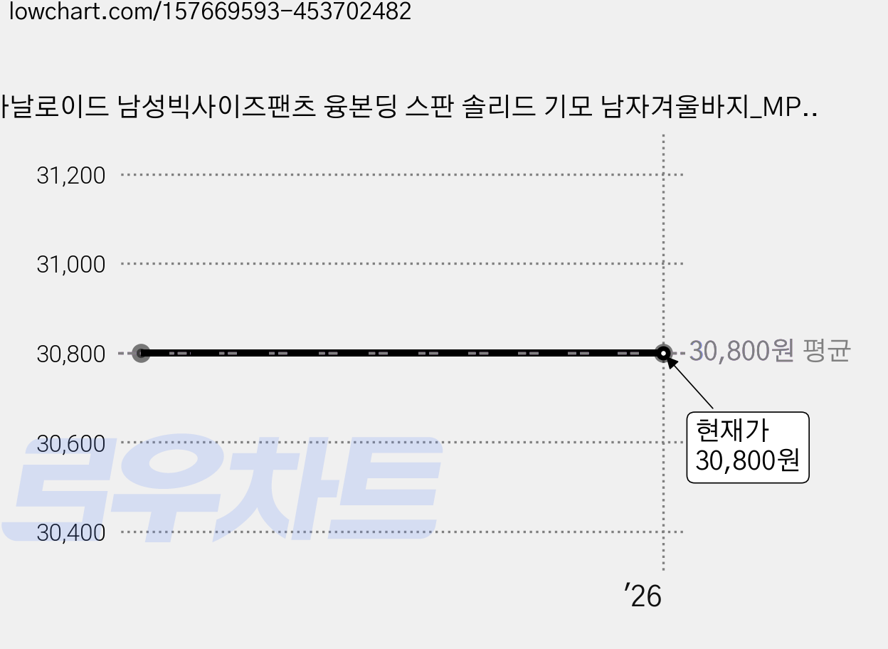 아날로이드 남성빅사이즈팬츠 융본딩 스판 솔리드 기모 남자겨울바지_MP01 가격 변동 차트, 현재가 30,800원