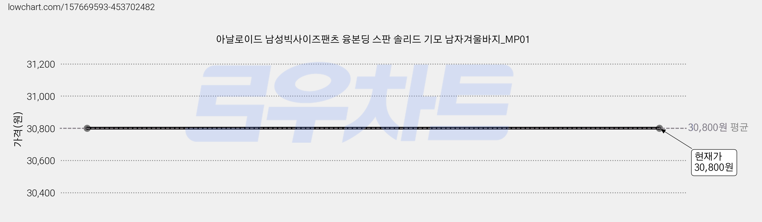 아날로이드 남성빅사이즈팬츠 융본딩 스판 솔리드 기모 남자겨울바지_MP01 가격 변동 차트, 현재가 30,800원