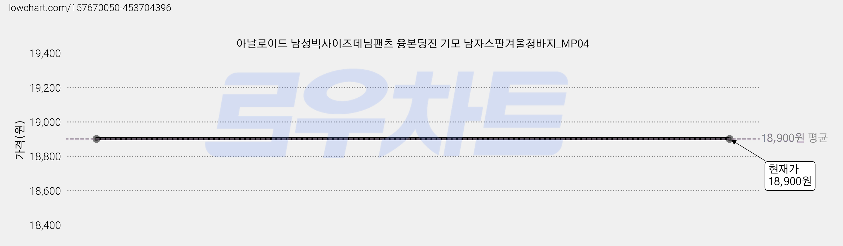 아날로이드 남성빅사이즈데님팬츠 융본딩진 기모 남자스판겨울청바지_MP04 가격 변동 차트, 현재가 18,900원
