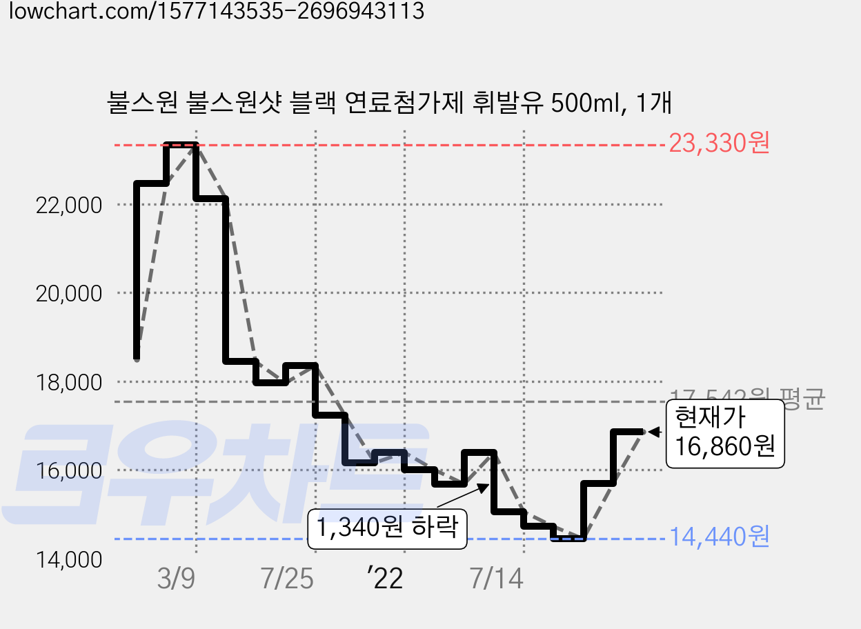 불스원 불스원샷 블랙 연료첨가제 휘발유 500ml, 1개 가격 변동 차트, 현재가 16,860원, 관측 최저가 14,440원
