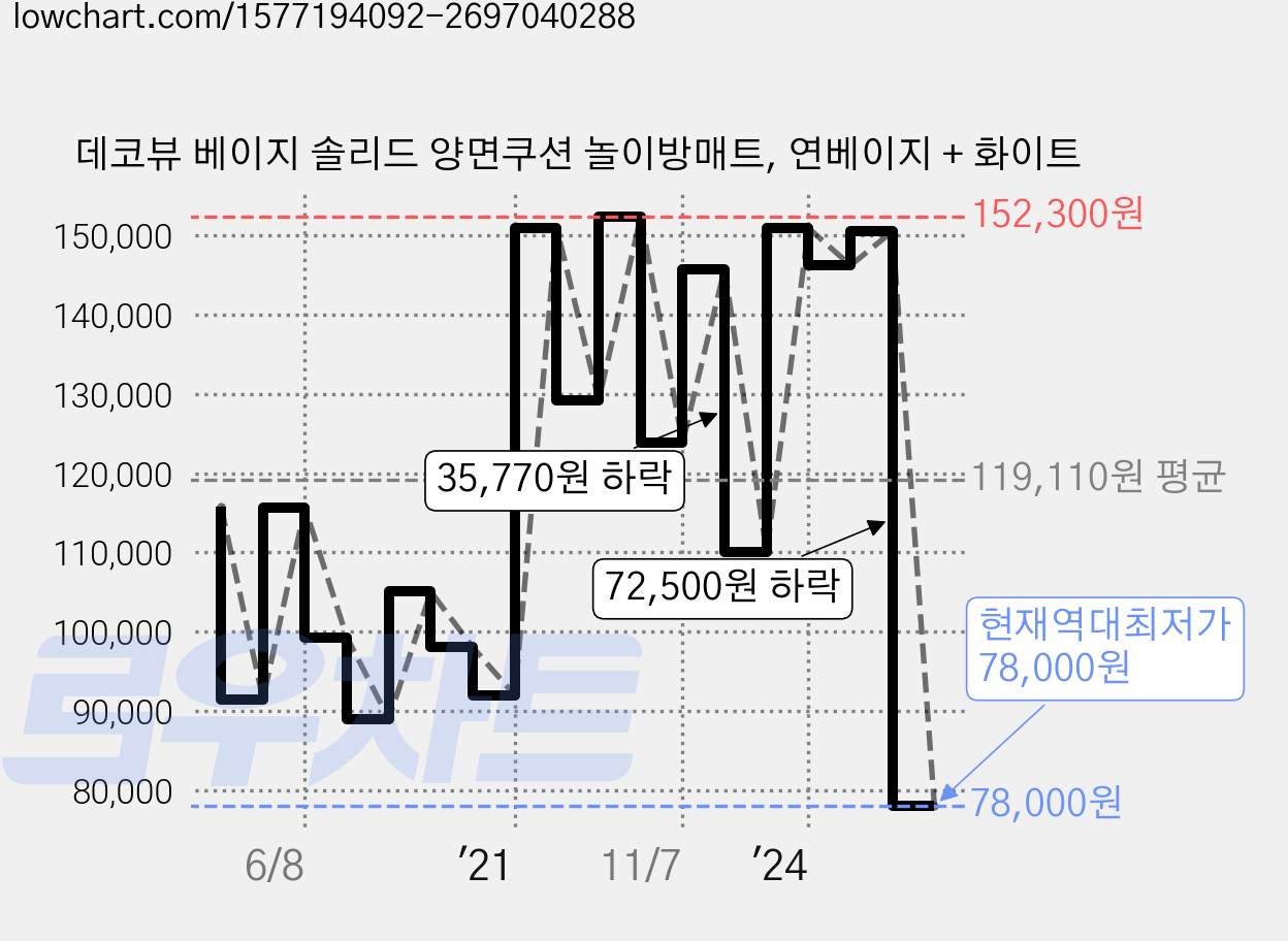 데코뷰 베이지 솔리드 양면쿠션 놀이방매트, 연베이지 + 화이트 가격 변동 차트, 현재가 78,000원, 역대최저가