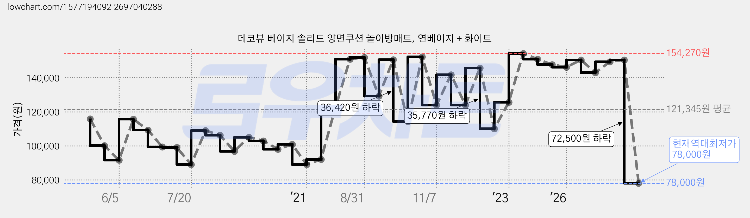 데코뷰 베이지 솔리드 양면쿠션 놀이방매트, 연베이지 + 화이트 가격 변동 차트, 현재가 78,000원, 역대최저가