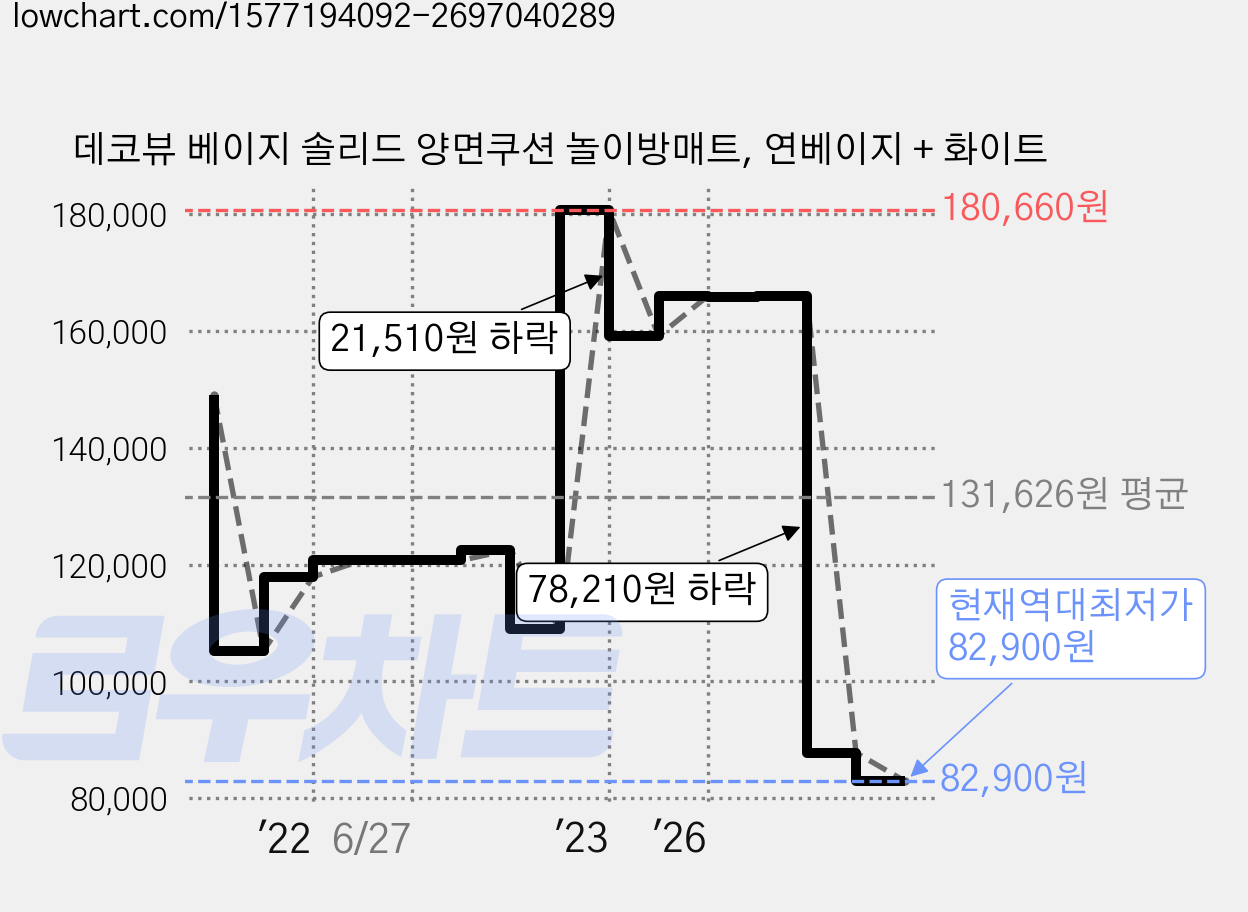 데코뷰 베이지 솔리드 양면쿠션 놀이방매트, 연베이지 + 화이트 가격 변동 차트, 현재가 82,900원, 역대최저가