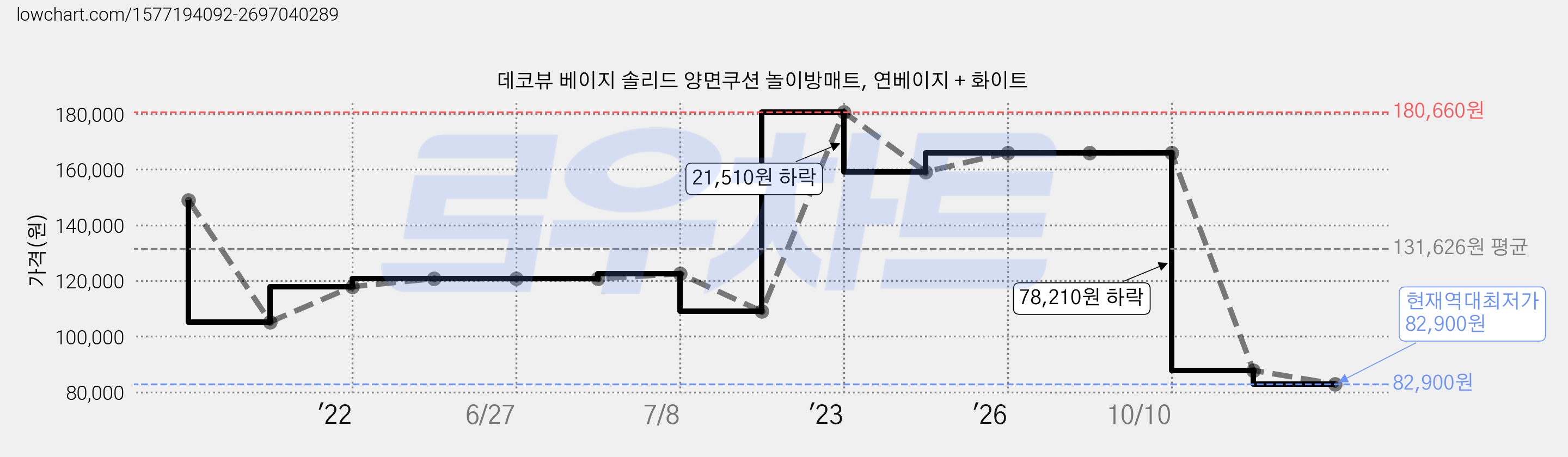 데코뷰 베이지 솔리드 양면쿠션 놀이방매트, 연베이지 + 화이트 가격 변동 차트, 현재가 82,900원, 역대최저가