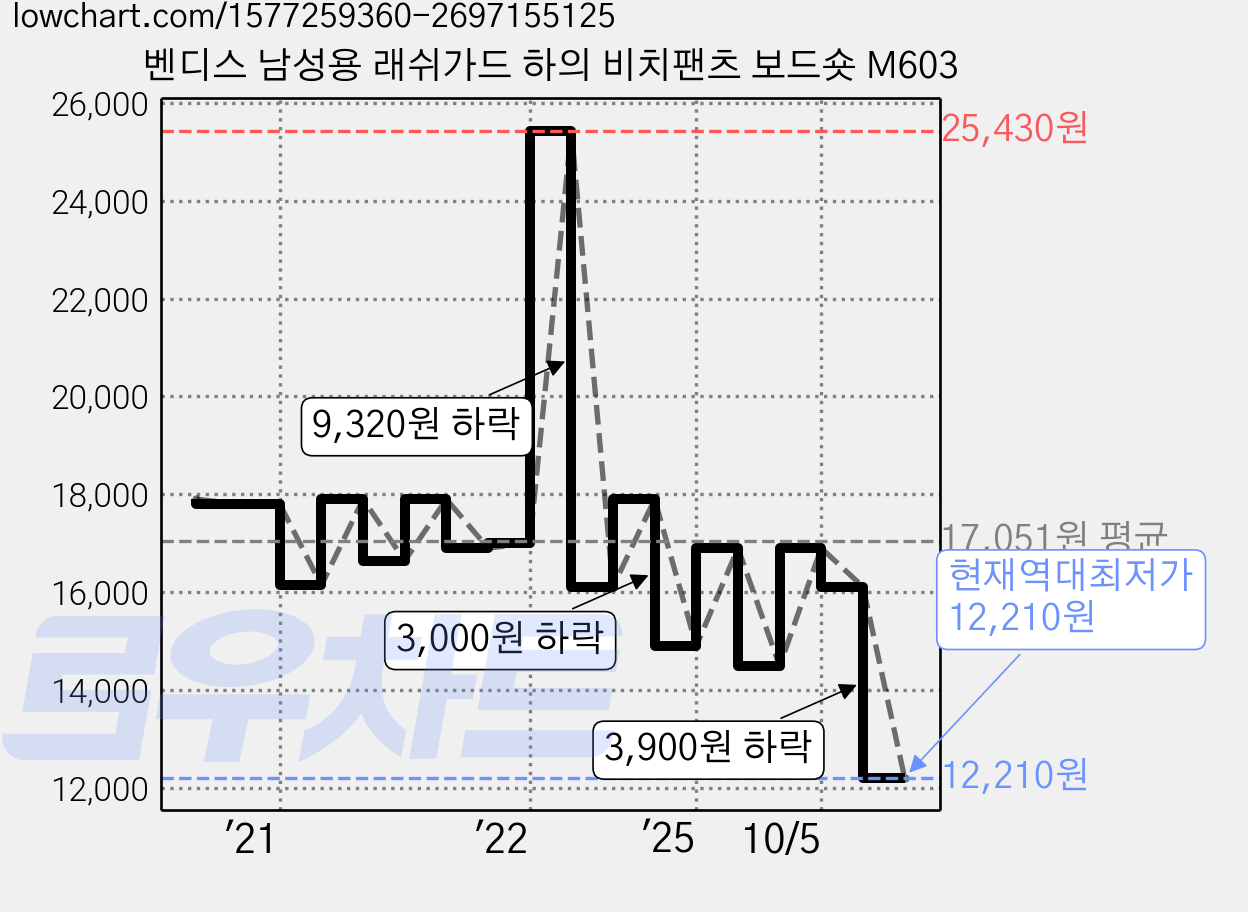 벤디스 남성용 래쉬가드 하의 비치팬츠 보드숏 M603 가격 변동 차트, 현재가 12,210원, 역대최저가