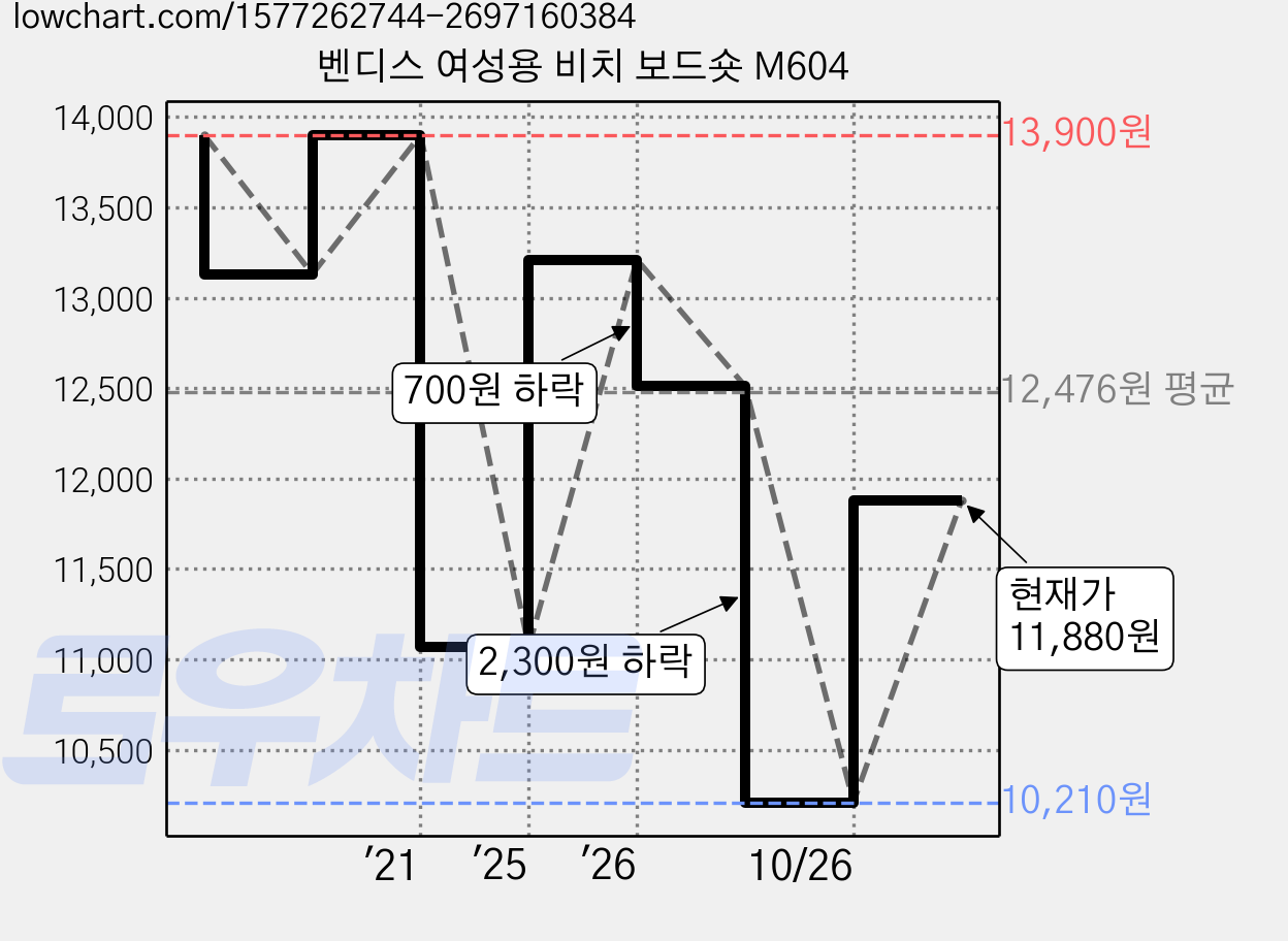 벤디스 여성용 비치 보드숏 M604 가격 변동 차트, 현재가 11,880원, 관측 최저가 10,210원