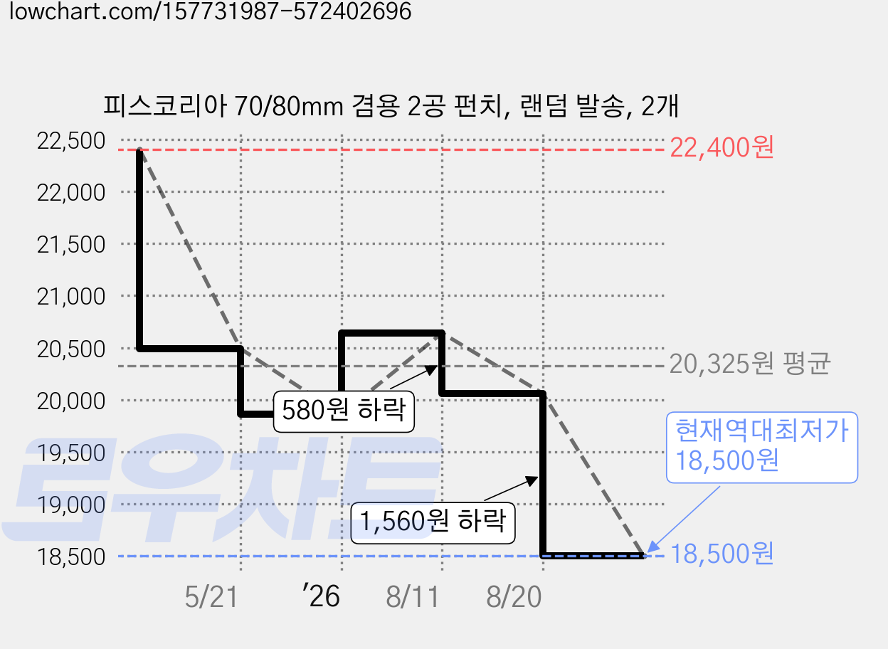 피스코리아 70/80mm 겸용 2공 펀치, 랜덤 발송, 2개 가격 변동 차트, 현재가 18,500원, 역대최저가
