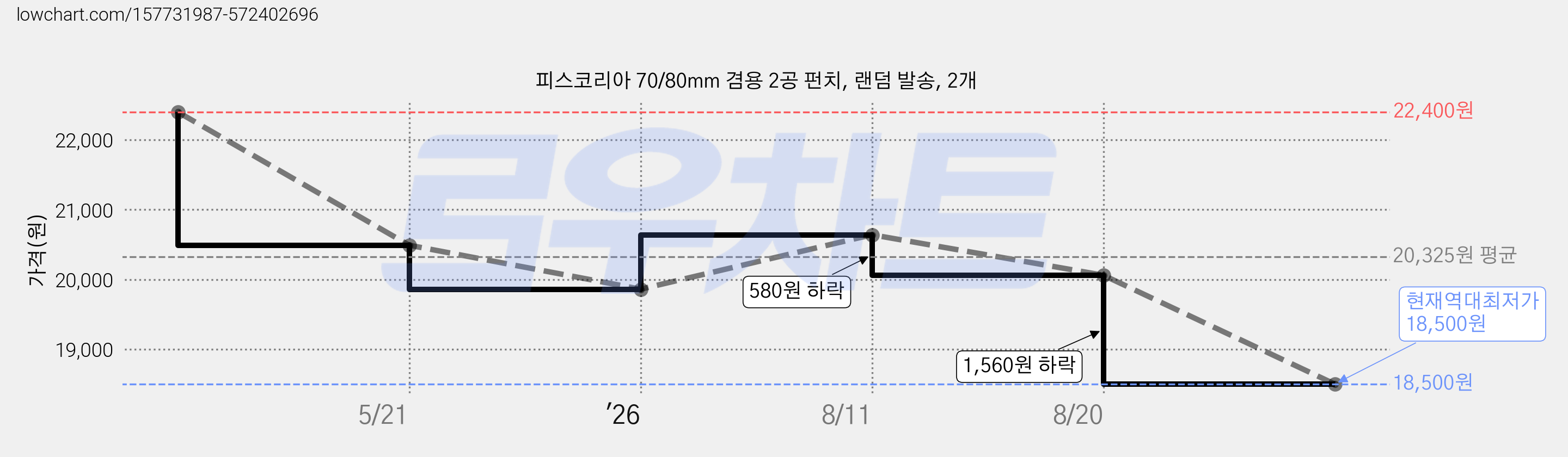 피스코리아 70/80mm 겸용 2공 펀치, 랜덤 발송, 2개 가격 변동 차트, 현재가 18,500원, 역대최저가