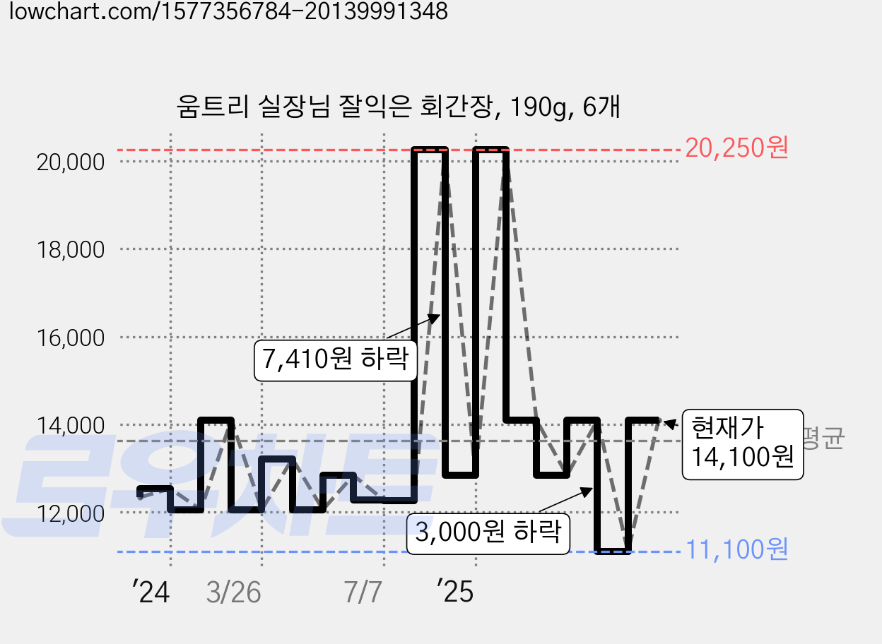 움트리 실장님 잘익은 회간장, 190g, 6개 가격 변동 차트, 현재가 14,100원, 관측 최저가 11,100원