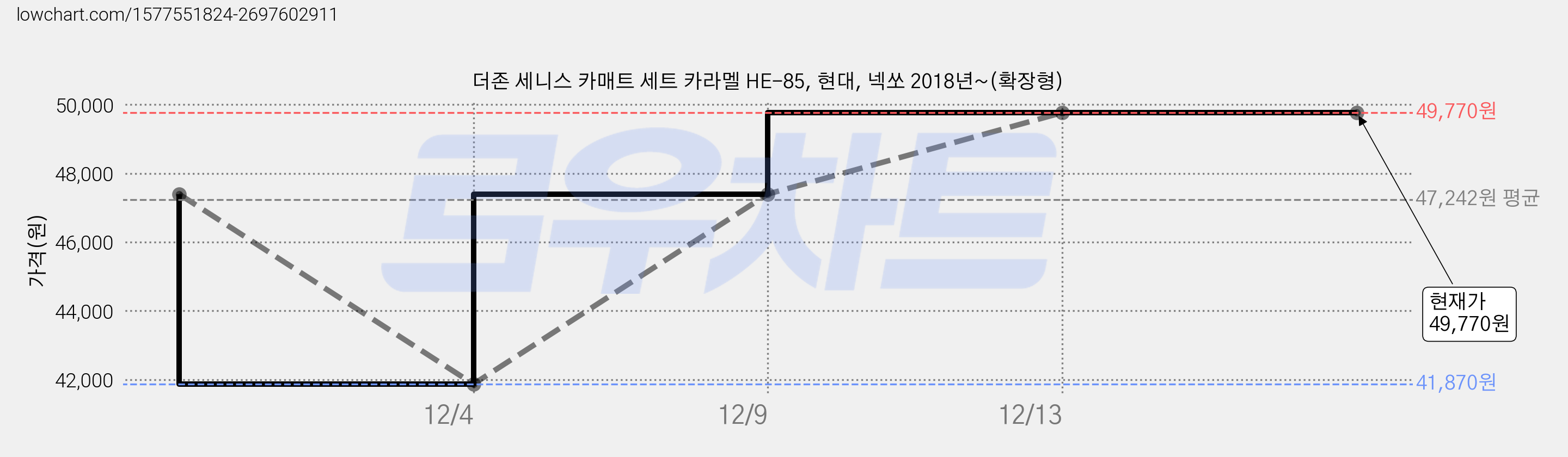 더존 세니스 카매트 세트 카라멜 HE-85, 현대, 넥쏘 2018년~(확장형) 가격 변동 차트, 현재가 49,770원, 역대최저가