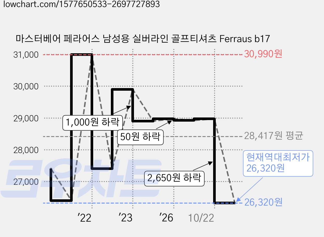 마스터베어 페라어스 남성용 실버라인 골프티셔츠 Ferraus b17 가격 변동 차트, 현재가 26,320원, 역대최저가