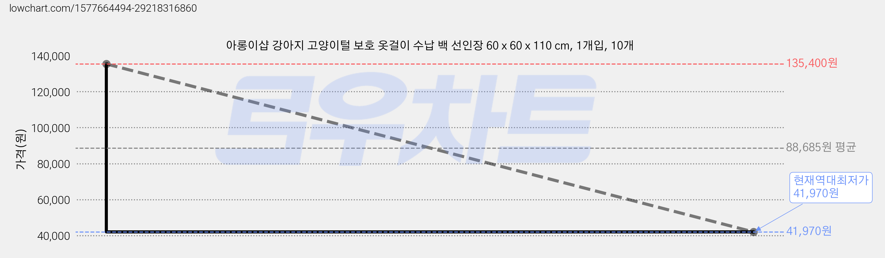 아롱이샵 강아지 고양이털 보호 옷걸이 수납 백 선인장 60 x 60 x 110 cm, 1개입, 10개 가격 변동 차트, 현재가 41,970원, 역대최저가