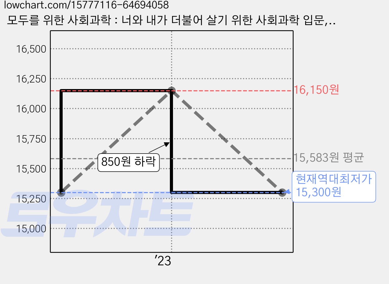 모두를 위한 사회과학 : 너와 내가 더불어 살기 위한 사회과학 입문, 휴머니스트, 김윤태 저 가격 변동 차트, 현재가 15,300원, 역대최저가