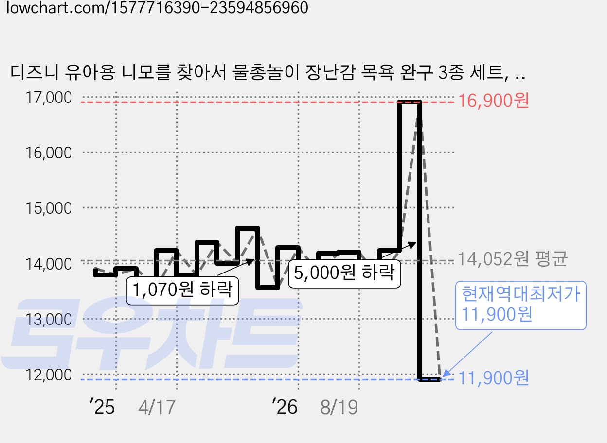 디즈니 유아용 니모를 찾아서 물총놀이 장난감 목욕 완구 3종 세트, 도리 + 니모 + 크러쉬, 1세트 가격 변동 차트, 현재가 11,900원, 역대최저가