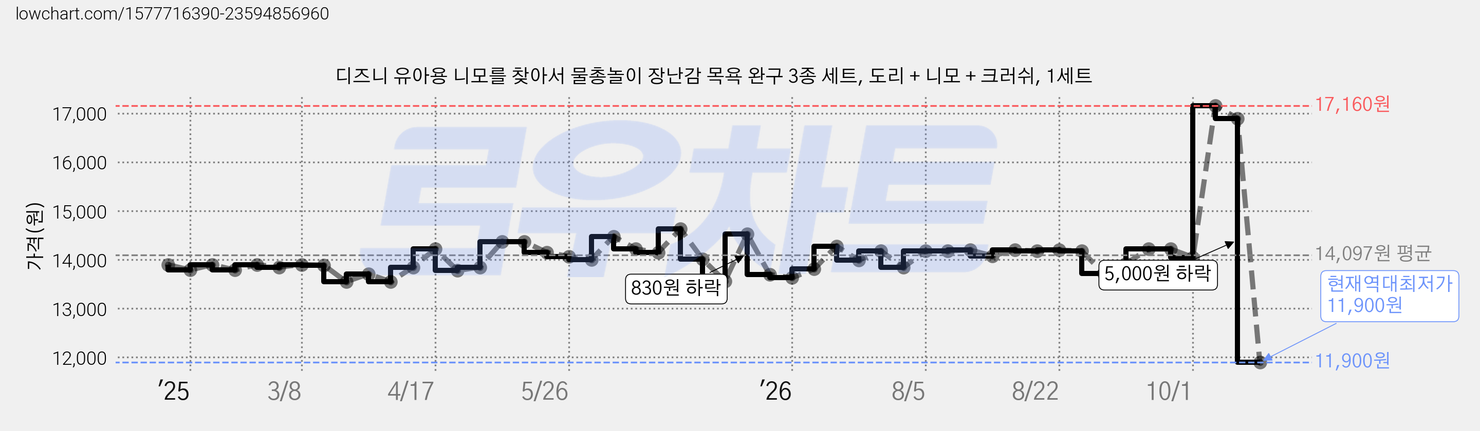 디즈니 유아용 니모를 찾아서 물총놀이 장난감 목욕 완구 3종 세트, 도리 + 니모 + 크러쉬, 1세트 가격 변동 차트, 현재가 11,900원, 역대최저가