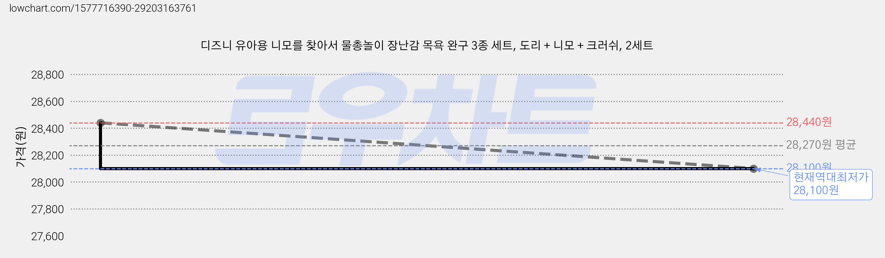디즈니 유아용 니모를 찾아서 물총놀이 장난감 목욕 완구 3종 세트, 도리 + 니모 + 크러쉬, 2세트 가격 변동 차트, 현재가 28,100원, 역대최저가