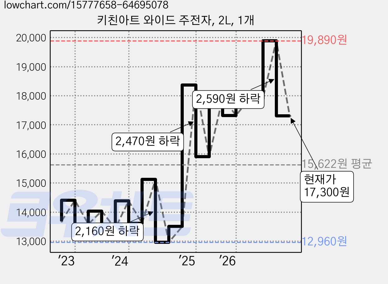 키친아트 와이드 주전자, 2L, 1개 가격 변동 차트, 현재가 17,300원, 관측 최저가 12,960원
