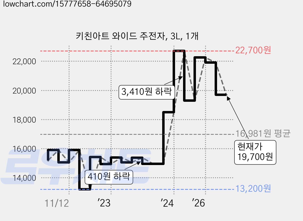 키친아트 와이드 주전자, 3L, 1개 가격 변동 차트, 현재가 19,700원, 관측 최저가 13,200원