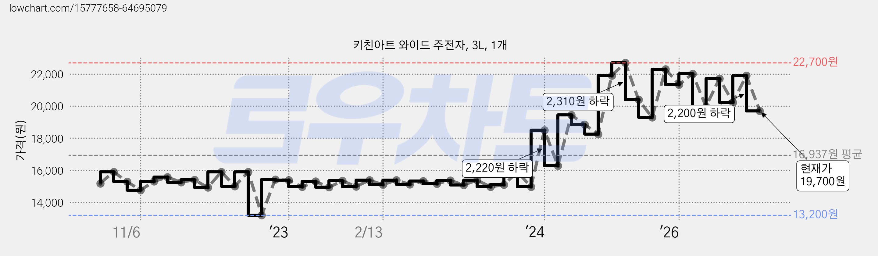 키친아트 와이드 주전자, 3L, 1개 가격 변동 차트, 현재가 19,700원, 관측 최저가 13,200원