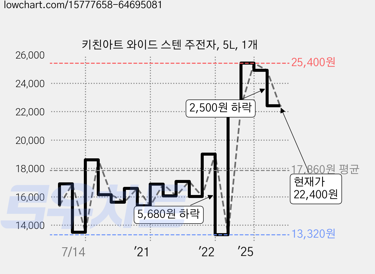 키친아트 와이드 스텐 주전자, 5L, 1개 가격 변동 차트, 현재가 22,400원, 관측 최저가 11,840원
