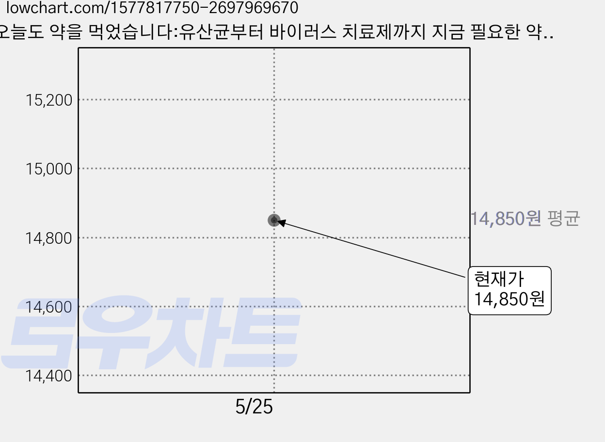 오늘도 약을 먹었습니다:유산균부터 바이러스 치료제까지 지금 필요한 약슐랭 가이드, 북트리거, 박한슬 가격 변동 차트, 현재가 14,850원