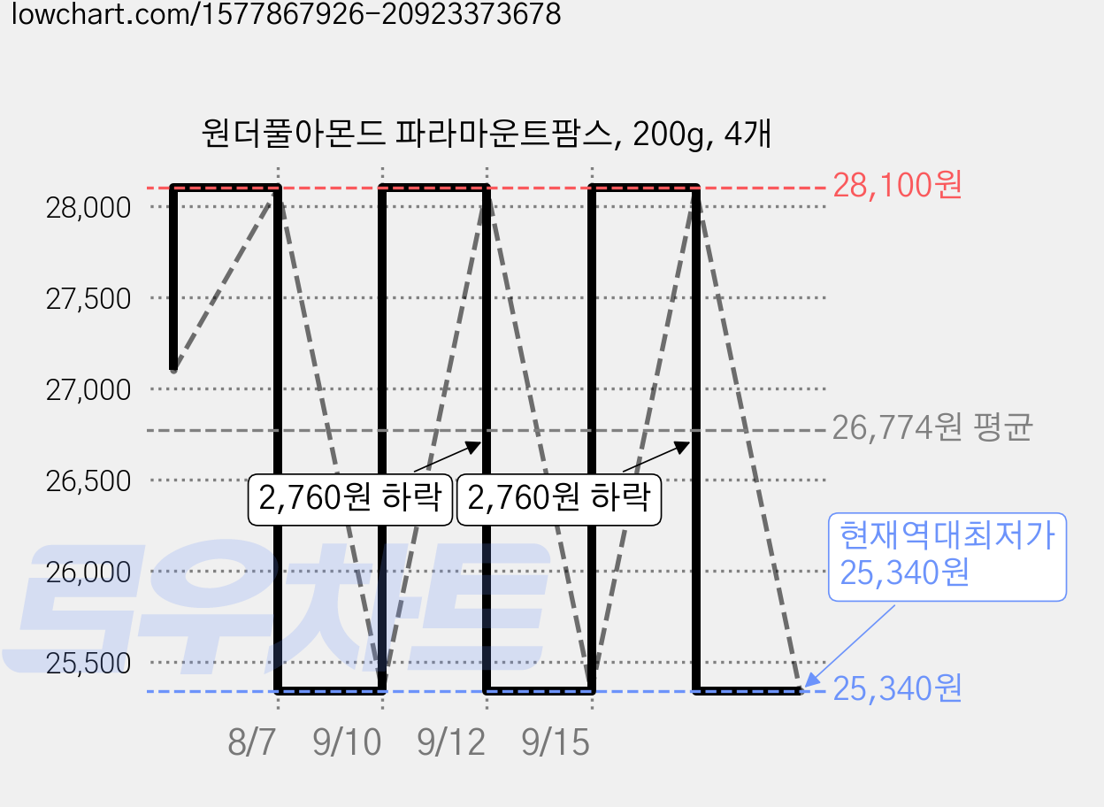 원더풀아몬드 파라마운트팜스, 200g, 4개 가격 변동 차트, 현재가 25,340원, 역대최저가