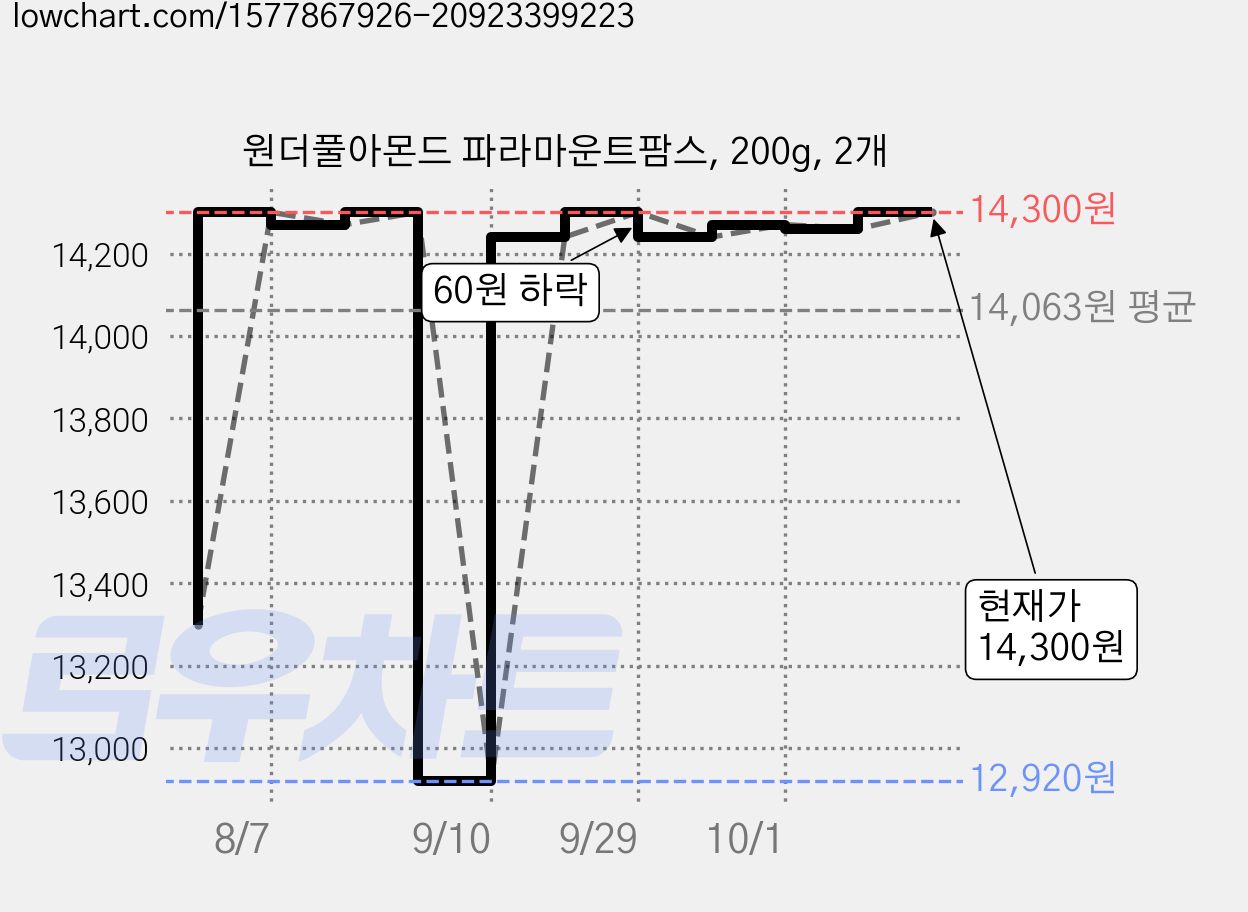 원더풀아몬드 파라마운트팜스, 200g, 2개 가격 변동 차트, 현재가 14,300원, 관측 최저가 11,300원