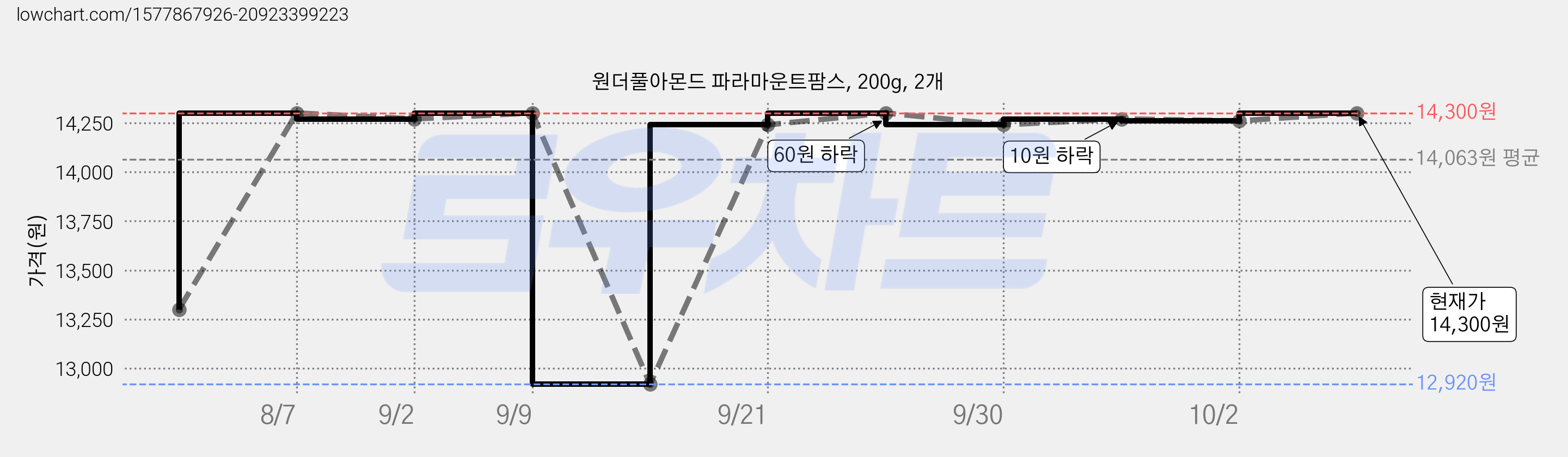 원더풀아몬드 파라마운트팜스, 200g, 2개 가격 변동 차트, 현재가 14,300원, 관측 최저가 11,300원
