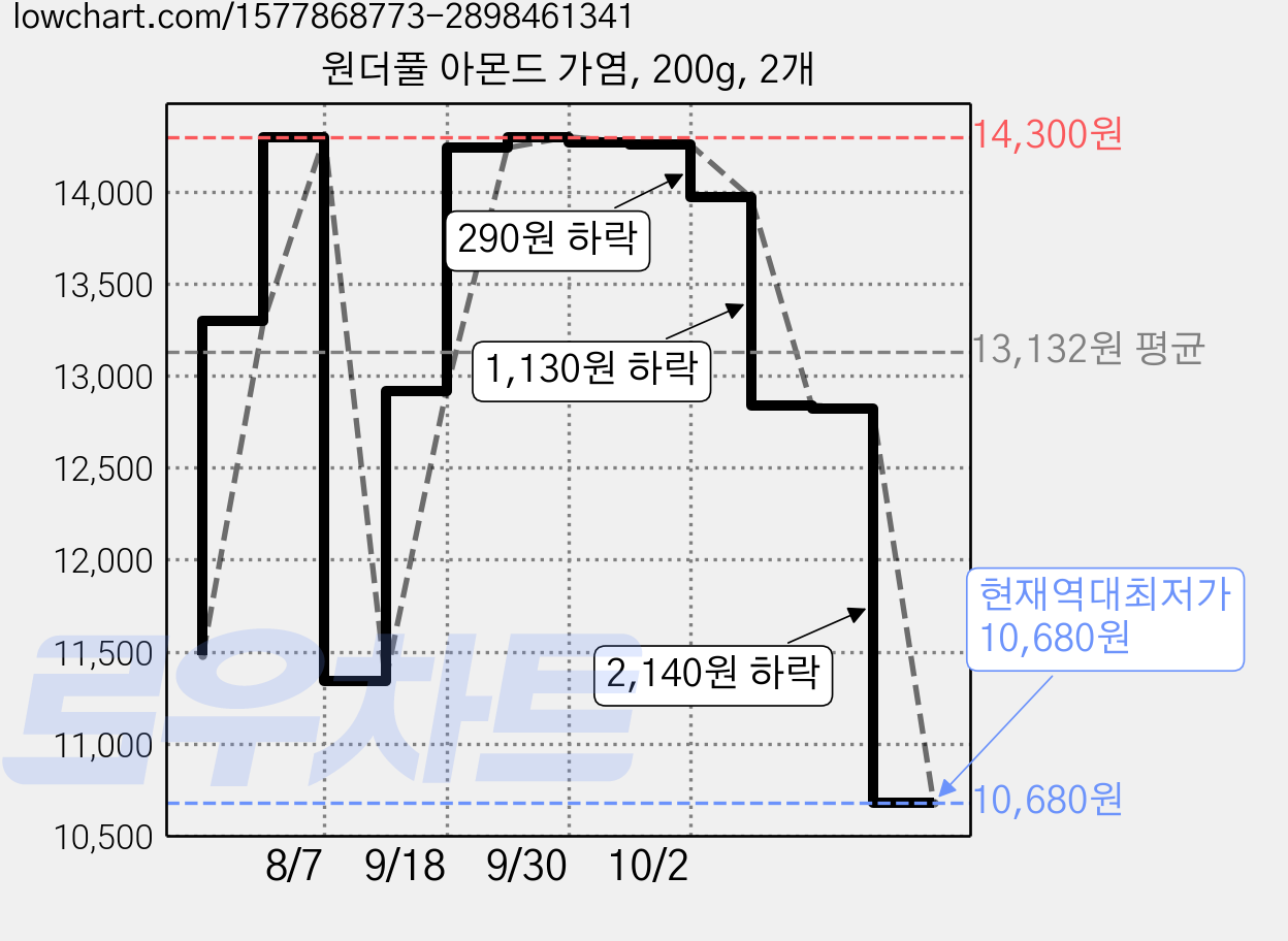 원더풀 아몬드 가염, 200g, 2개 가격 변동 차트, 현재가 10,680원, 역대최저가