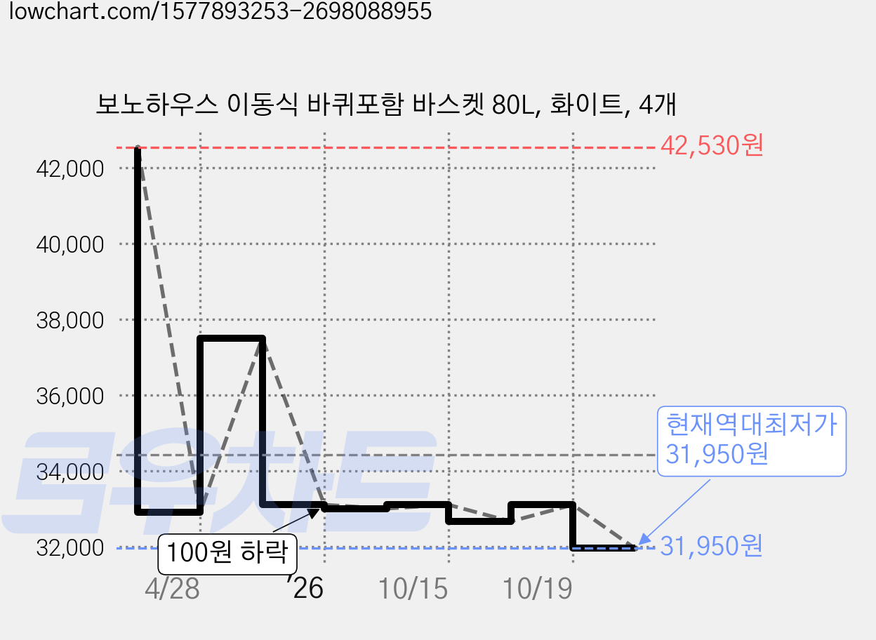 보노하우스 이동식 바퀴포함 바스켓 80L, 화이트, 4개 가격 변동 차트, 현재가 31,950원, 역대최저가