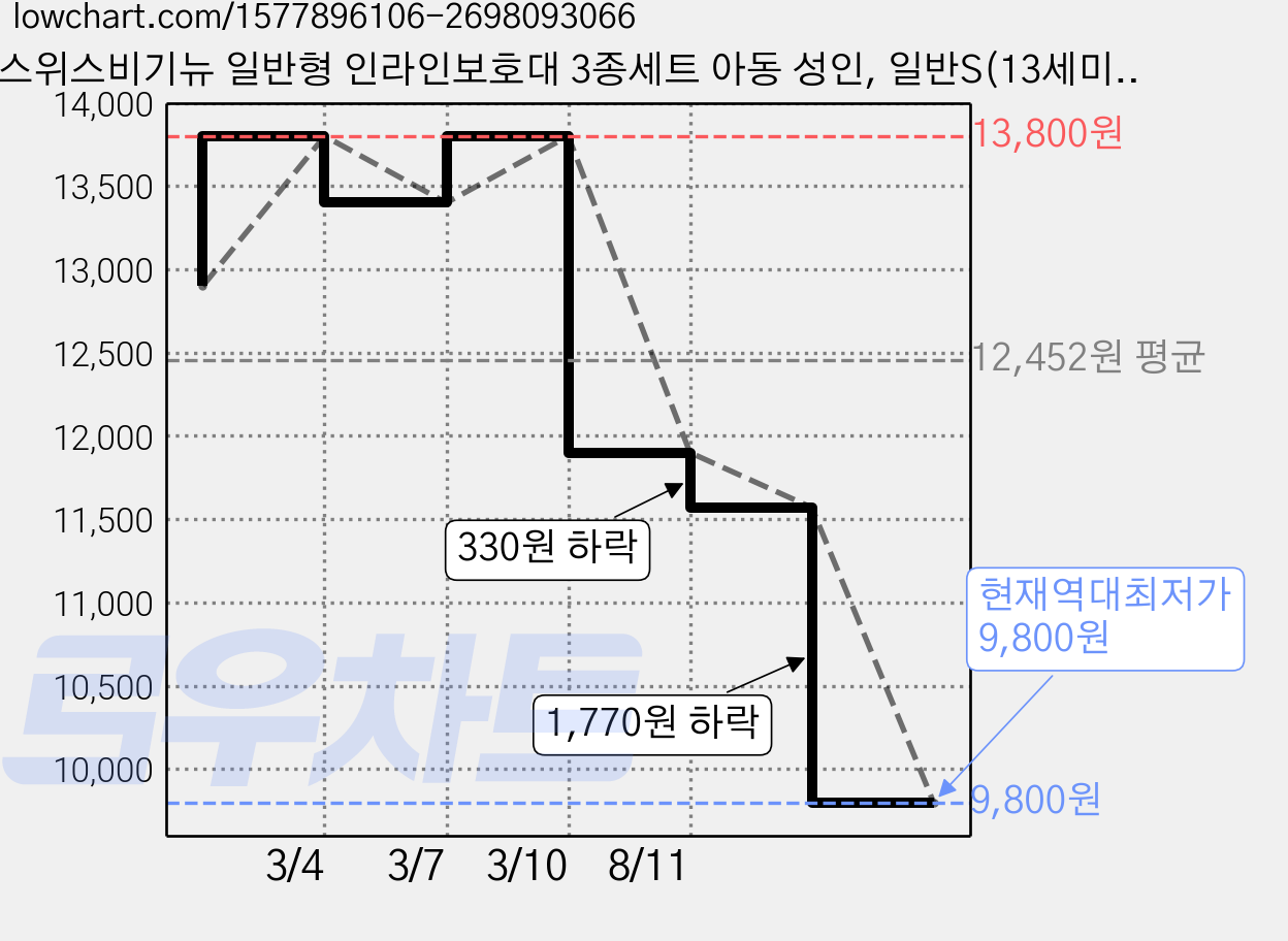 스위스비기뉴 일반형 인라인보호대 3종세트 아동 성인, 일반S(13세미만)블루, 1개 가격 변동 차트, 현재가 9,800원, 역대최저가