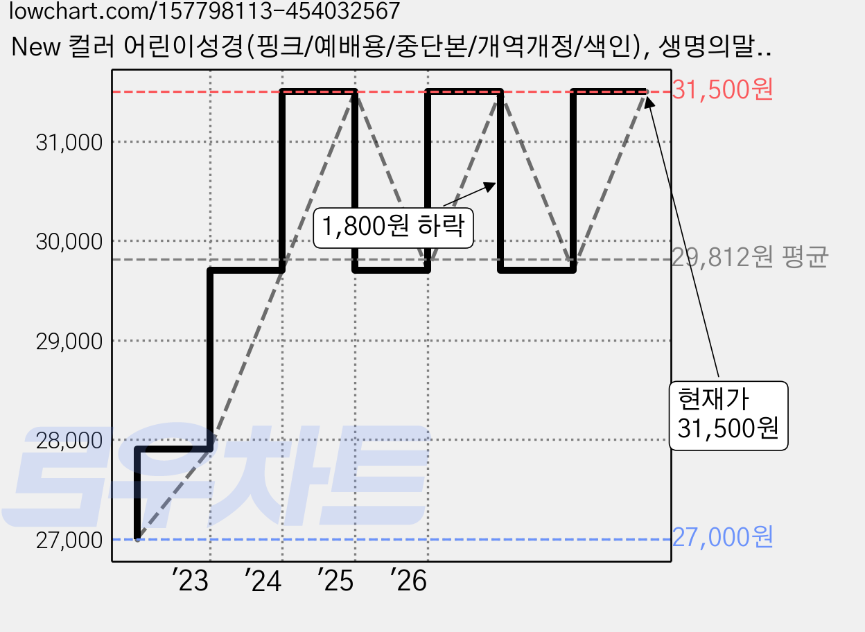 New 컬러 어린이성경(핑크/예배용/중단본/개역개정/색인), 생명의말씀사 가격 변동 차트, 현재가 31,500원, 관측 최저가 27,000원