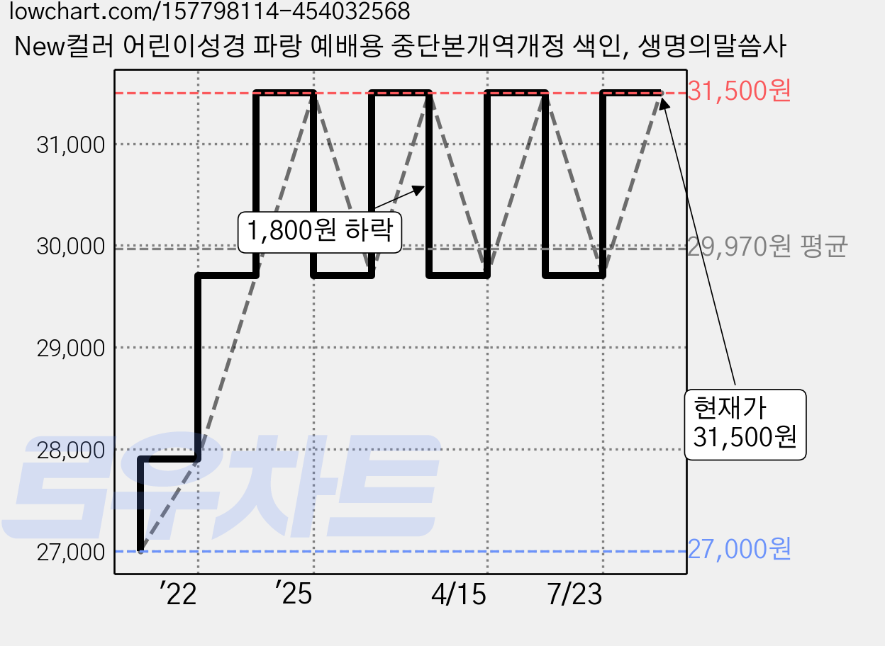 New컬러 어린이성경 파랑 예배용 중단본개역개정 색인, 생명의말씀사 가격 변동 차트, 현재가 31,500원, 관측 최저가 27,000원