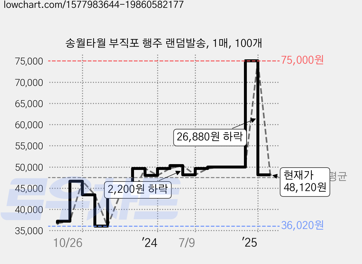 송월타월 부직포 행주 랜덤발송, 1매, 100개 가격 변동 차트, 현재가 48,120원, 관측 최저가 36,020원