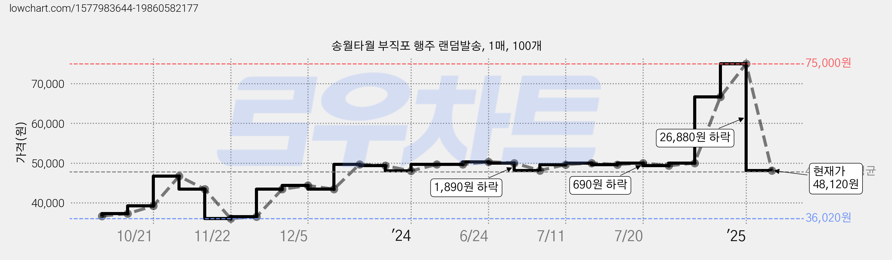 송월타월 부직포 행주 랜덤발송, 1매, 100개 가격 변동 차트, 현재가 48,120원, 관측 최저가 36,020원