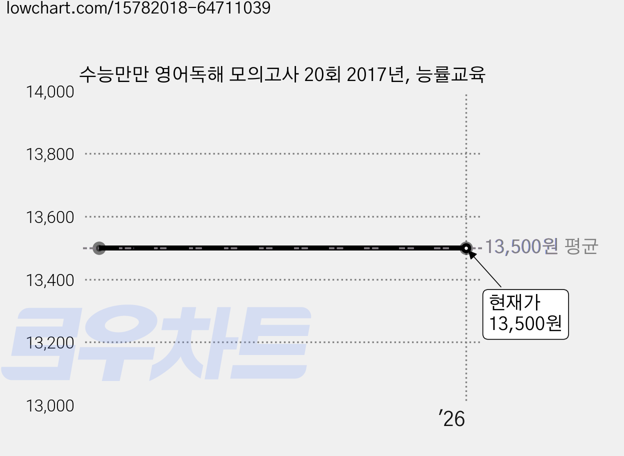 수능만만 영어독해 모의고사 20회 2017년, 능률교육 가격 변동 차트, 현재가 13,500원