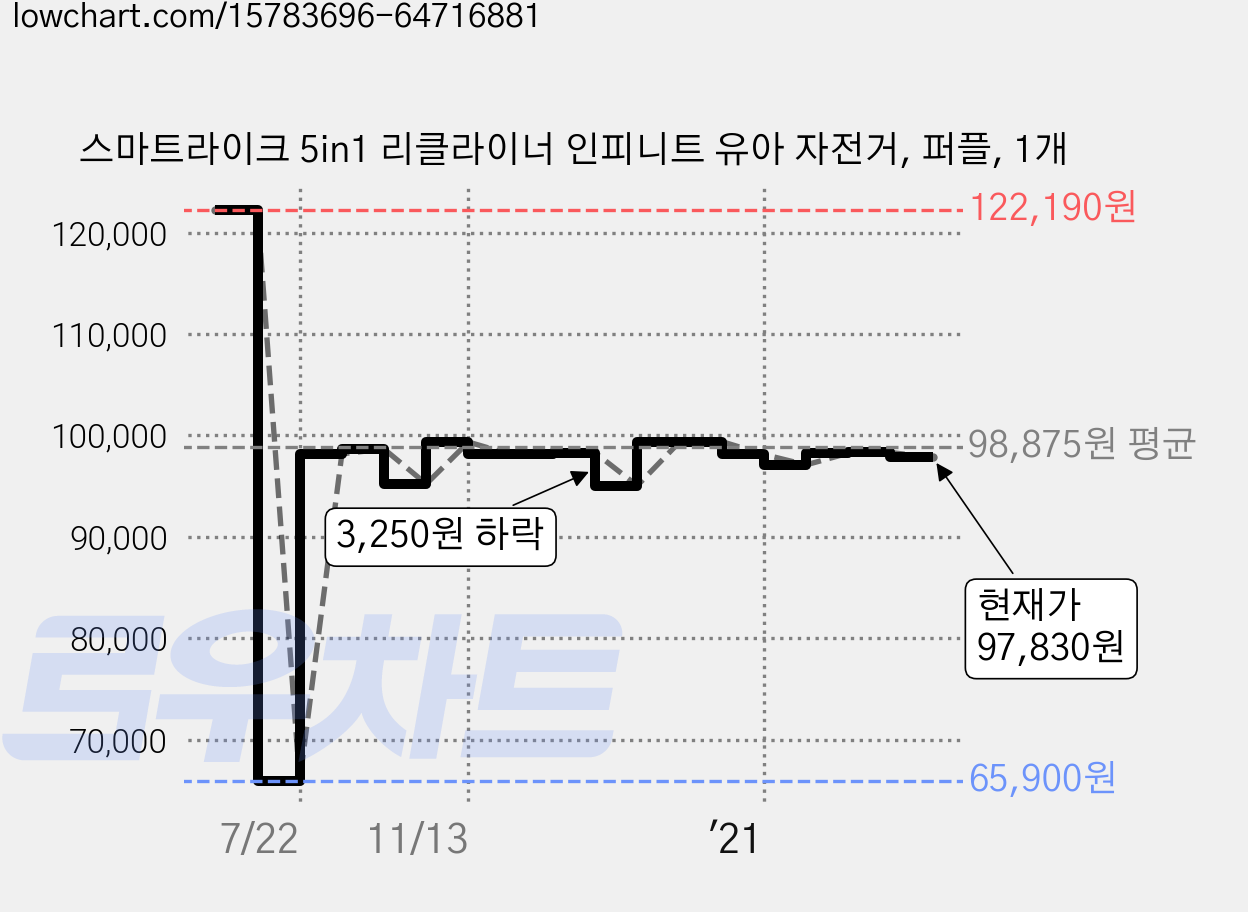 스마트라이크 5in1 리클라이너 인피니트 유아 자전거, 퍼플, 1개 가격 변동 차트, 현재가 97,830원, 관측 최저가 65,900원