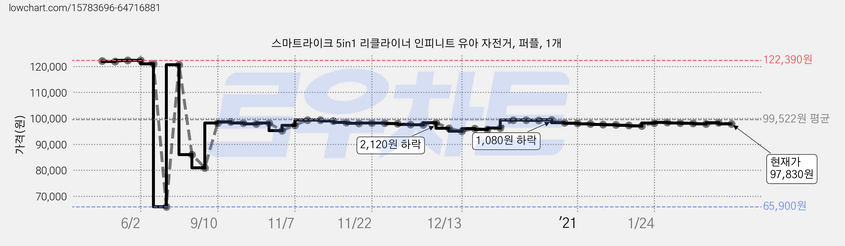 스마트라이크 5in1 리클라이너 인피니트 유아 자전거, 퍼플, 1개 가격 변동 차트, 현재가 97,830원, 관측 최저가 65,900원