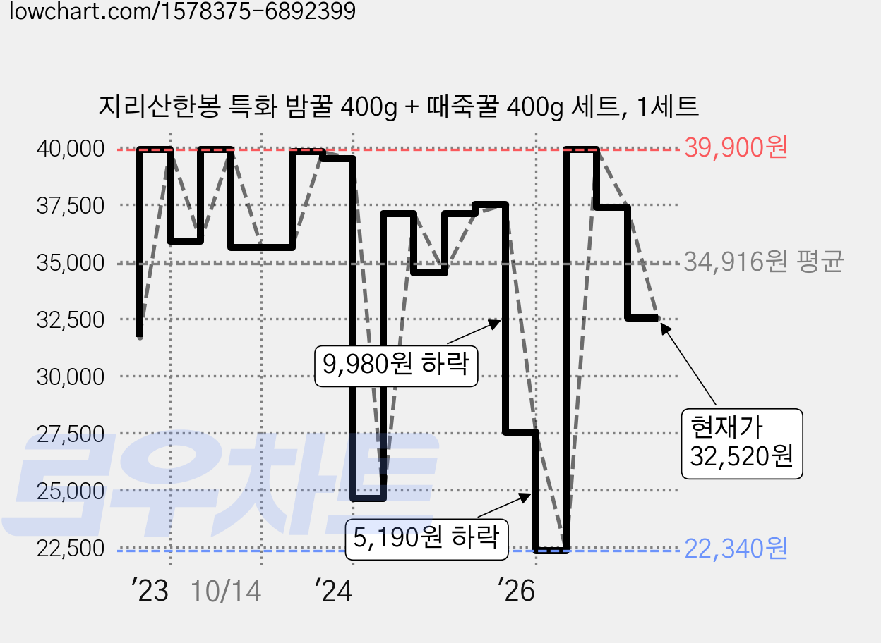 지리산한봉 특화 밤꿀 400g + 때죽꿀 400g 세트, 1세트 가격 변동 차트, 현재가 32,520원, 관측 최저가 22,340원