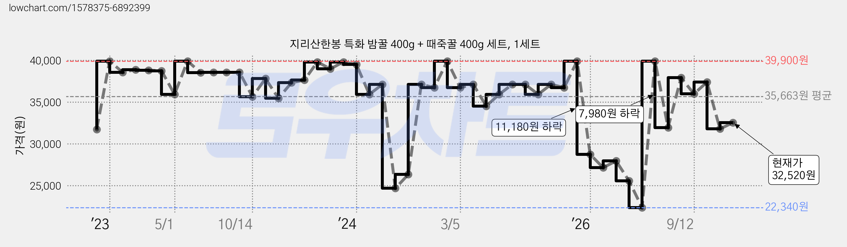 지리산한봉 특화 밤꿀 400g + 때죽꿀 400g 세트, 1세트 가격 변동 차트, 현재가 32,520원, 관측 최저가 22,340원