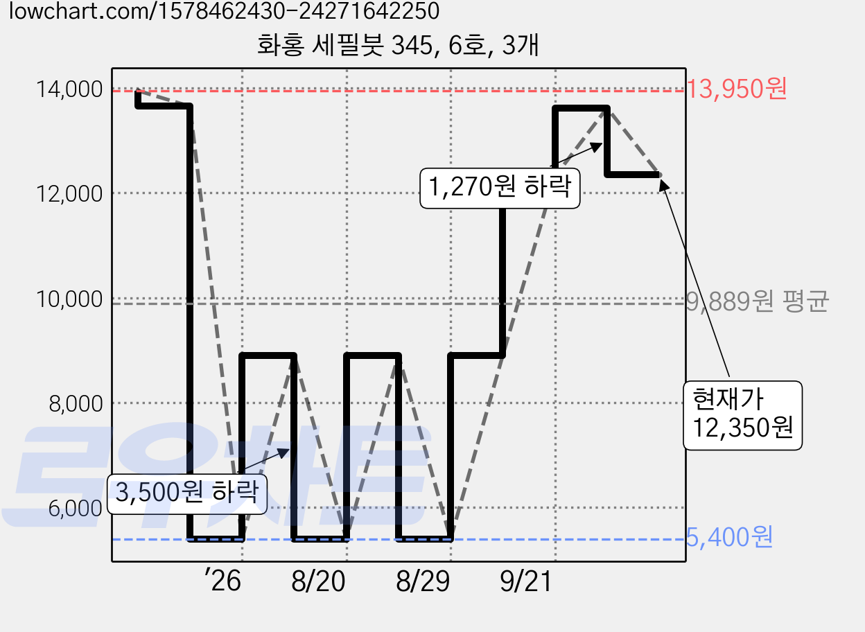 화홍 세필붓 345, 6호, 3개 가격 변동 차트, 현재가 12,350원, 관측 최저가 5,400원