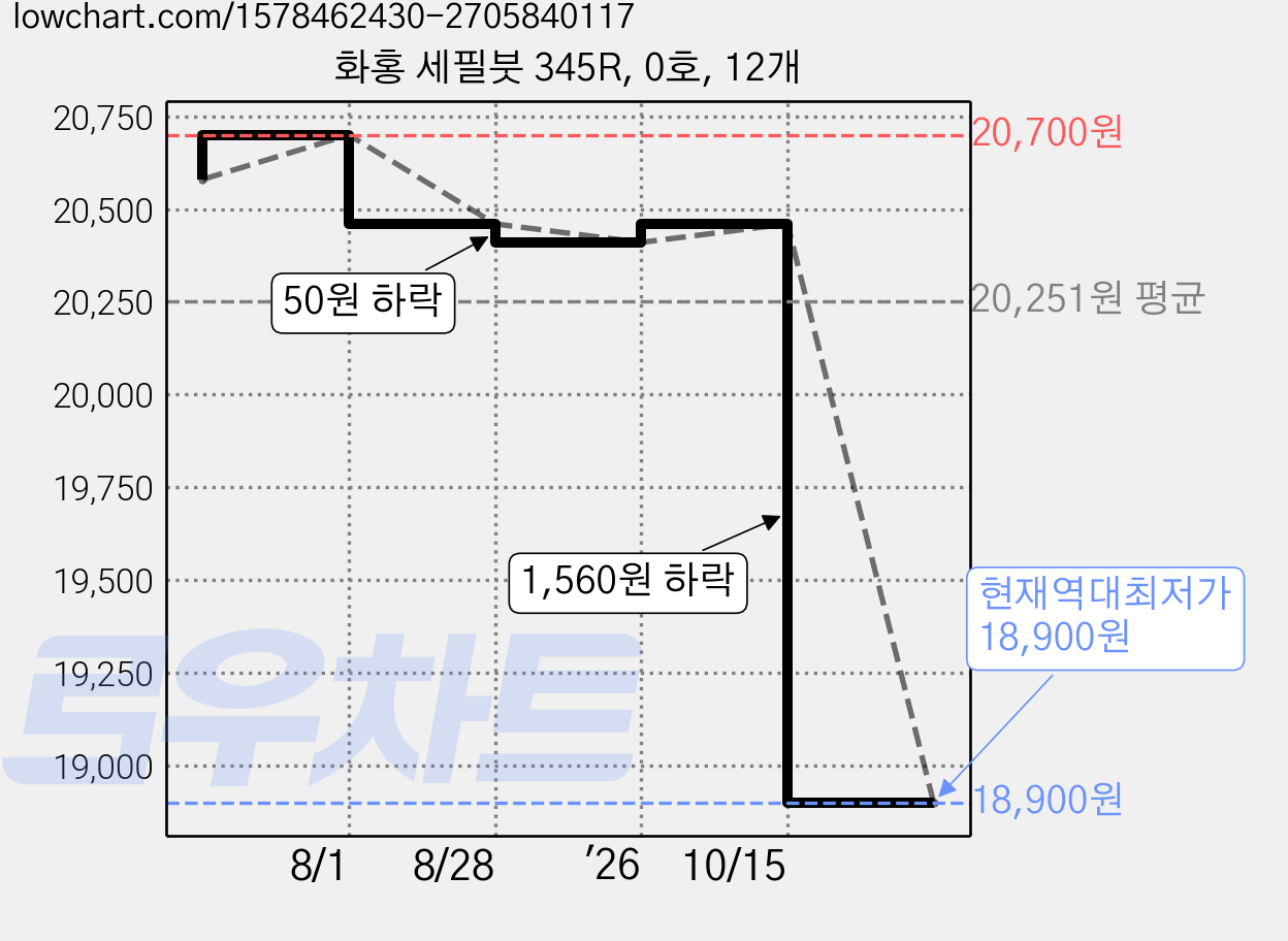 화홍 세필붓 345R, 0호, 12개 가격 변동 차트, 현재가 18,900원, 역대최저가