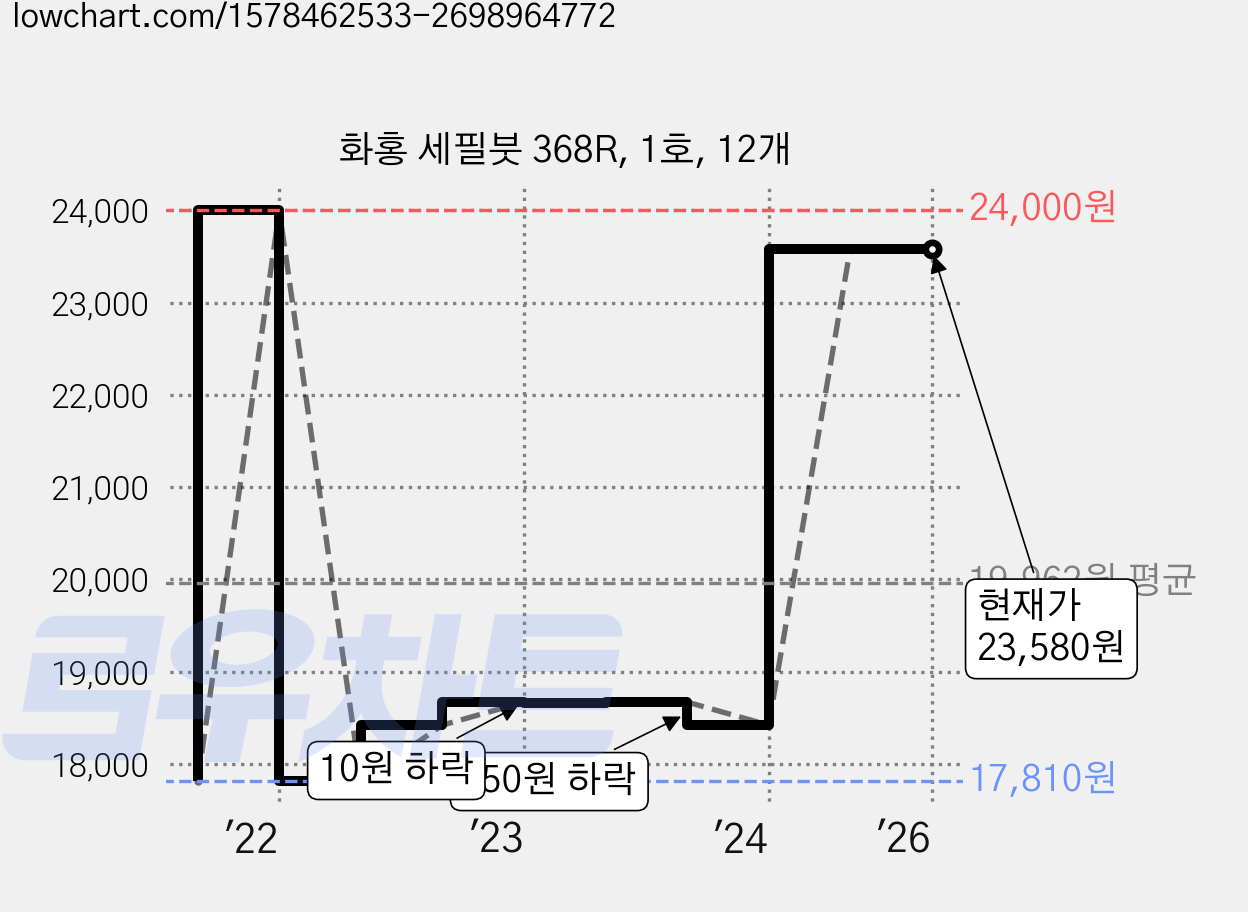 화홍 세필붓 368R, 1호, 12개 가격 변동 차트, 현재가 23,580원, 역대최저가