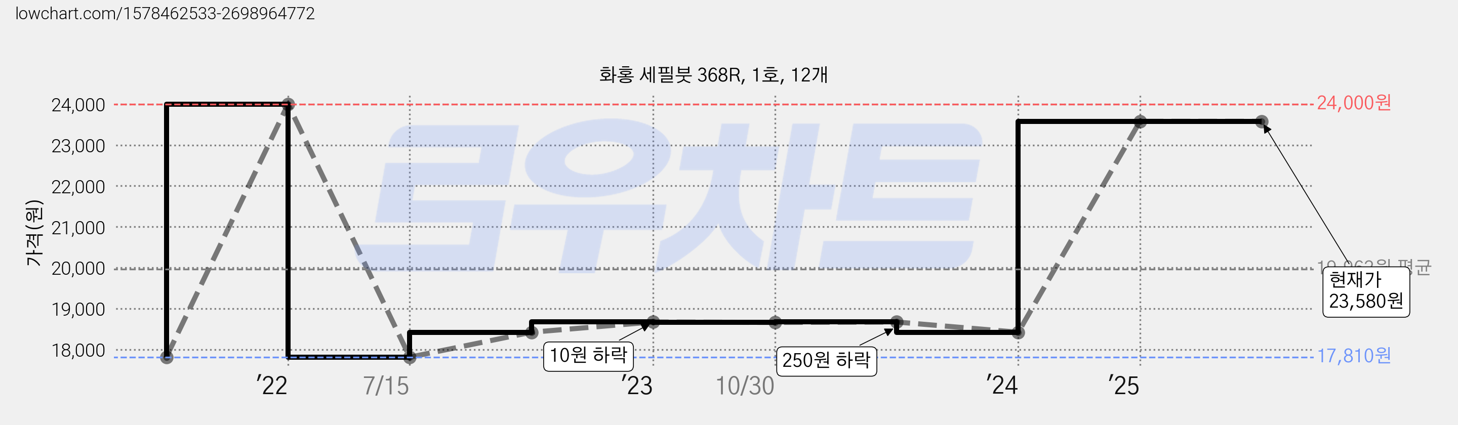 화홍 세필붓 368R, 1호, 12개 가격 변동 차트, 현재가 23,580원, 역대최저가