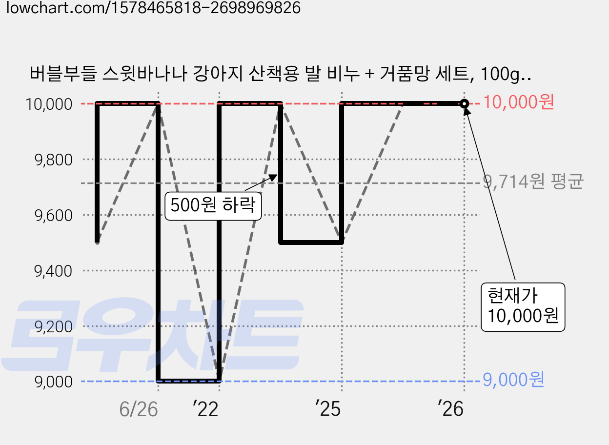 버블부들 스윗바나나 강아지 산책용 발 비누 + 거품망 세트, 100g, 1세트 가격 변동 차트, 현재가 10,000원, 역대최저가
