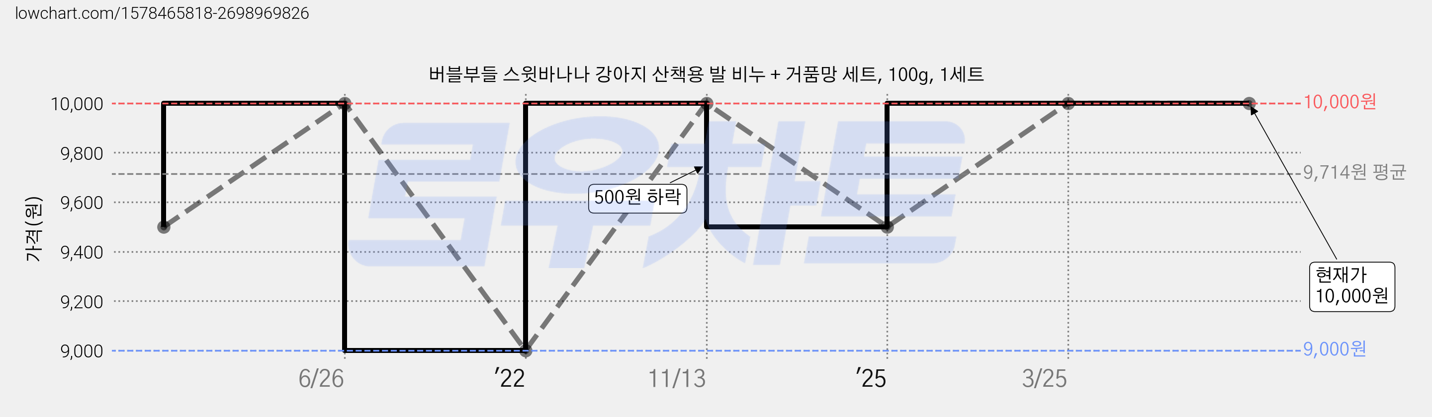 버블부들 스윗바나나 강아지 산책용 발 비누 + 거품망 세트, 100g, 1세트 가격 변동 차트, 현재가 10,000원, 역대최저가