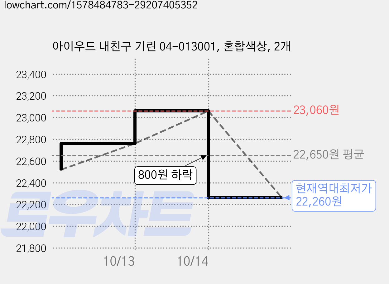 아이우드 내친구 기린 04-013001, 혼합색상, 2개 가격 변동 차트, 현재가 22,260원, 역대최저가