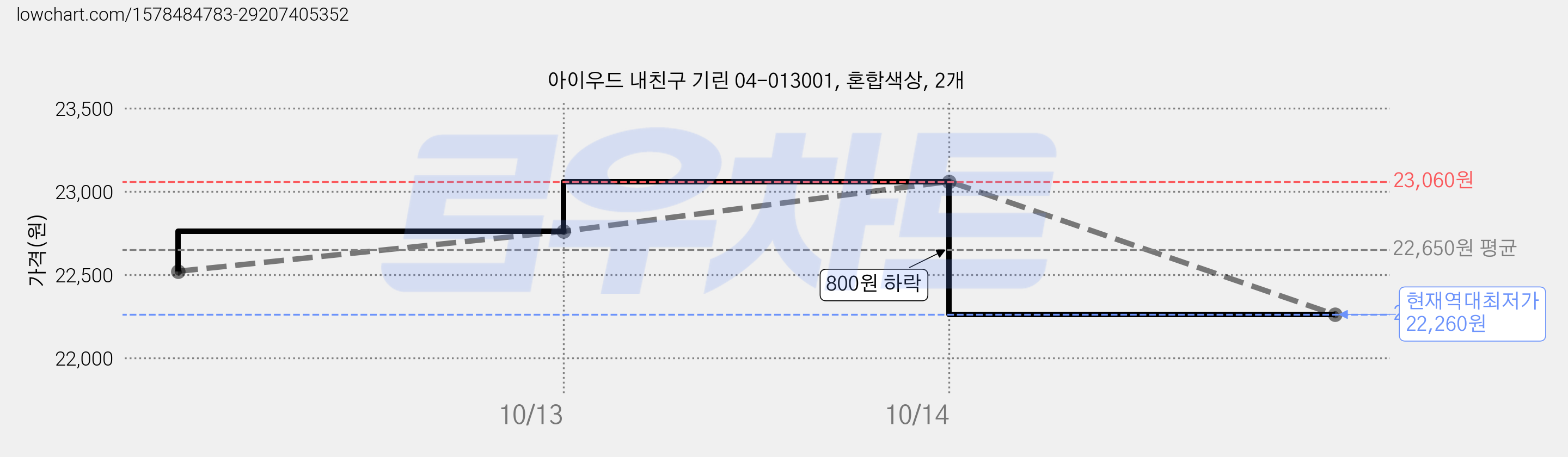 아이우드 내친구 기린 04-013001, 혼합색상, 2개 가격 변동 차트, 현재가 22,260원, 역대최저가