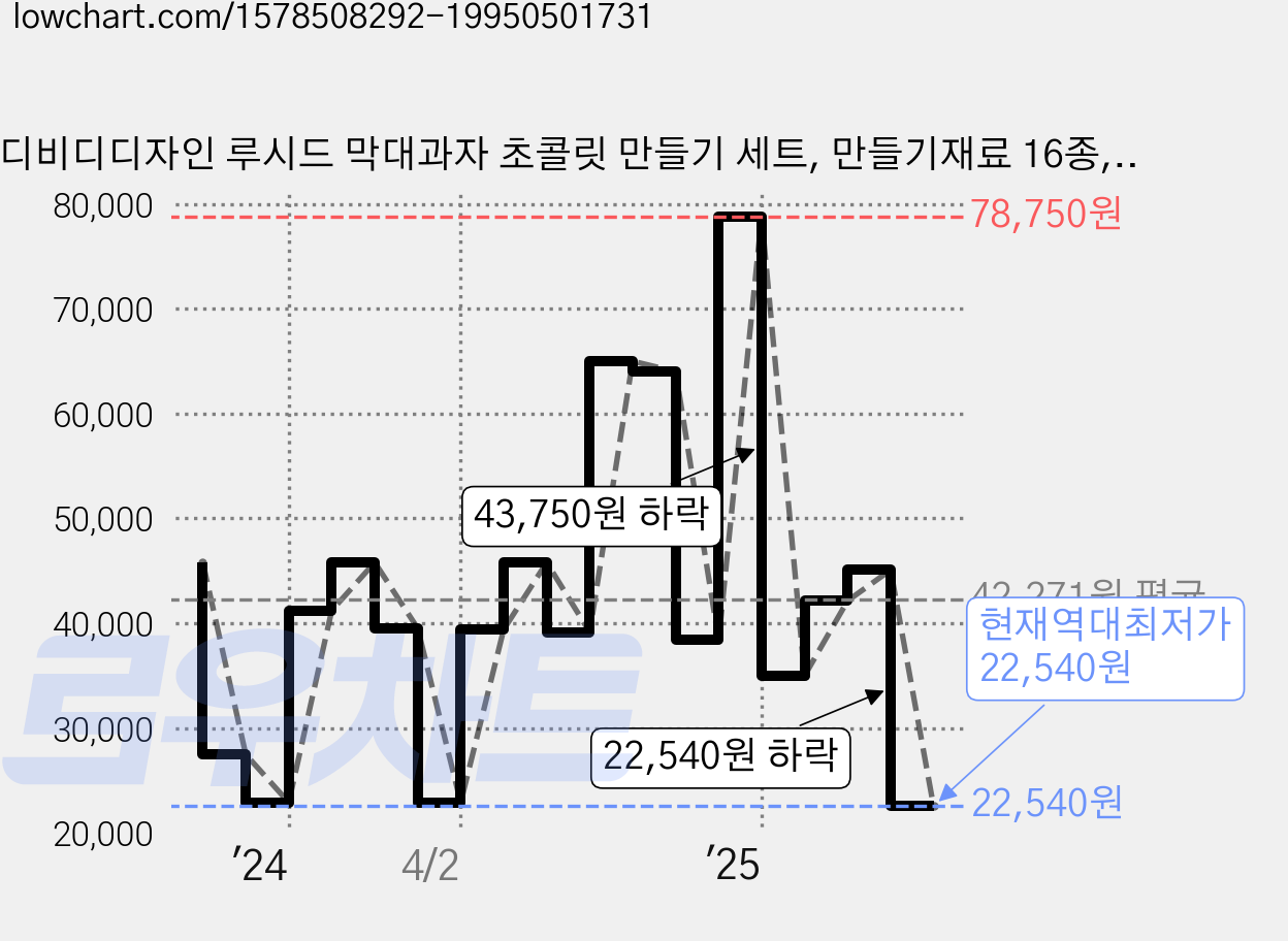 디비디디자인 루시드 막대과자 초콜릿 만들기 세트, 만들기재료 16종, 2세트 가격 변동 차트, 현재가 22,540원, 역대최저가